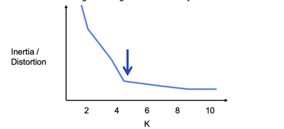 Choosing K